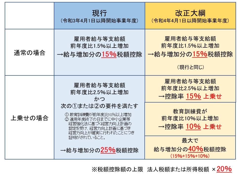 令和4年度税制改正大綱 中小企業向け所得拡大促進税制 改正事項