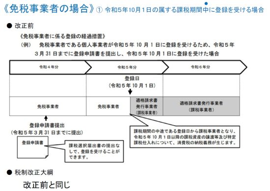 免税事業者が令和5年10月1日の属する課税期間中に登録を受ける場合