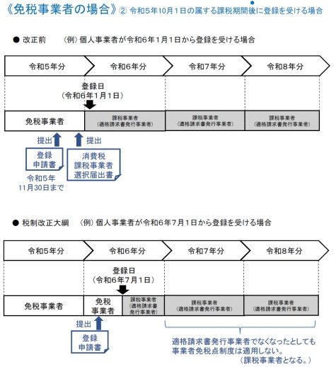 免税事業者が令和5年10月1日の属する課税期間後に登録を受ける場合