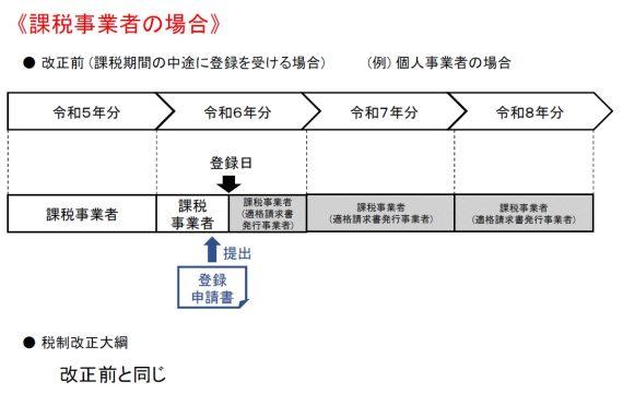 課税事業者が課税期間の中途で登録を受ける場合