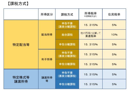 上場株式等の配当所得等に係る課税方式