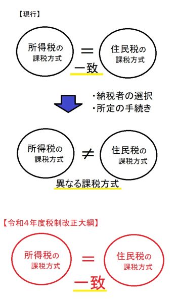 令和４年度税制改正大綱(課税方式の一致)